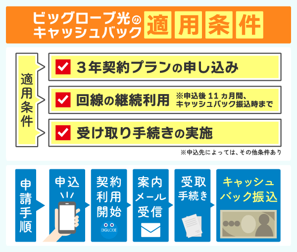 ビッグローブ光のキャッシュバック適用条件や申請手順について解説している画像