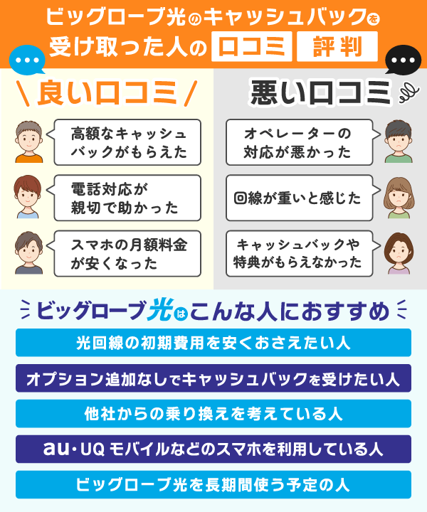 ビッグローブ光のキャッシュバックを受け取った人の口コミ・評判を紹介している画像