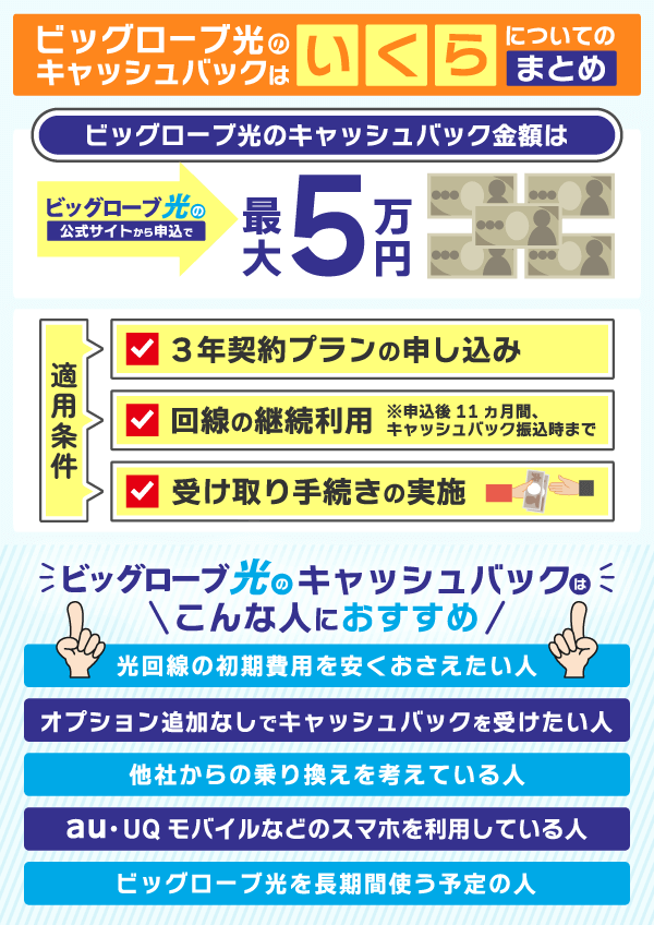 ビックローブ光のキャッシュバックについてのまとめ情報を解説している画像