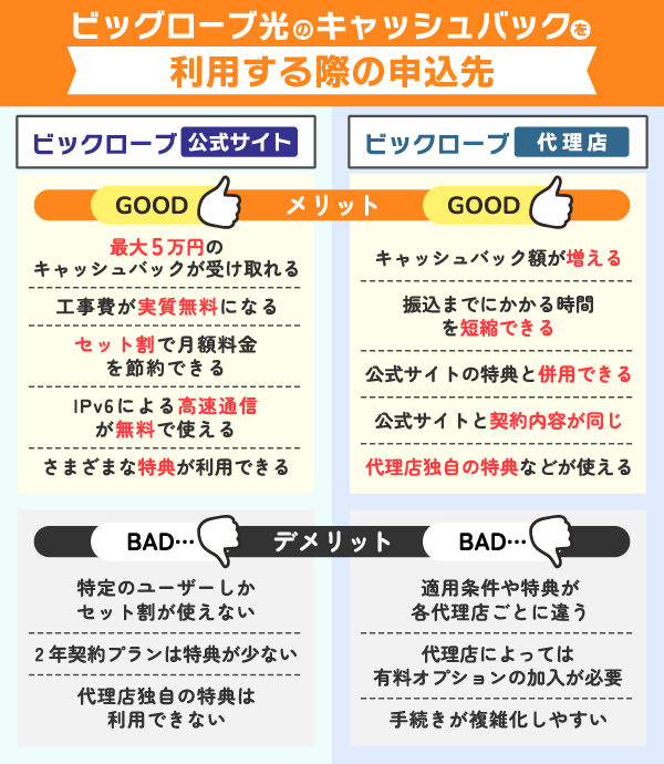 ビッグローブ光のキャッシュバックが利用できる公式サイト・代理店の違いを解説している画像