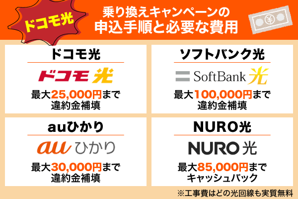 ドコモ光と他社の乗り換えキャンペーンを解説している画像