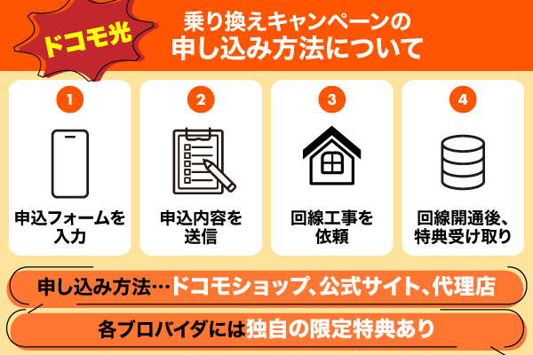 ドコモ光乗り換えキャンペーンの申し込みフローの解説図