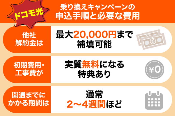 ドコモ光 乗り換えキャンペーンの申込手順と必要な費用について解説している画像