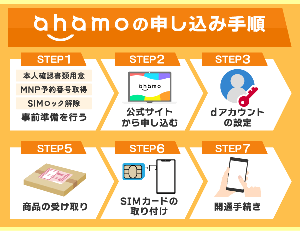 アハモの申し込み手順を示した画像