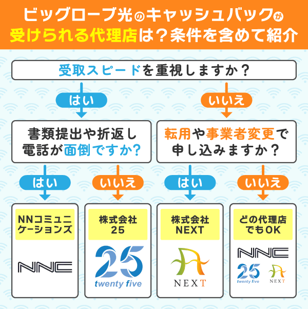 ビッグローブ光の代理店でおすすめな場所がわかるフローチャート