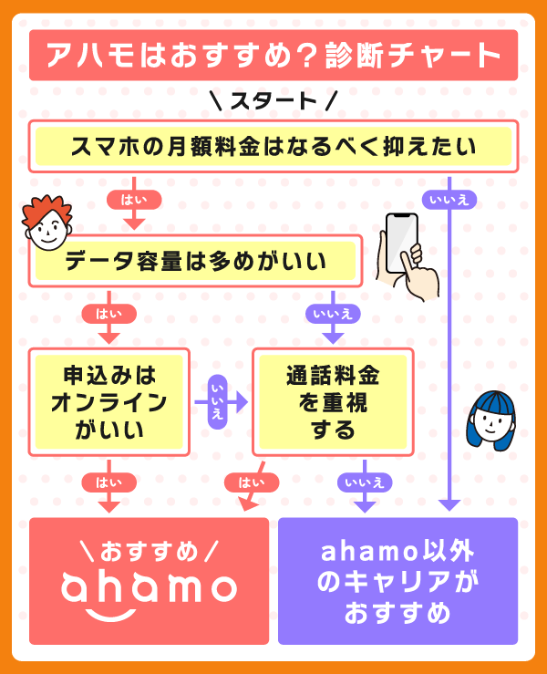 アハモの乗り換えがお得かの診断チャート