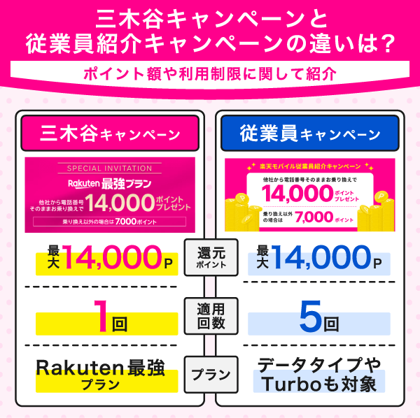 楽天モバイル三木谷キャンペーンと授業員紹介キャンペーンを比較紹介