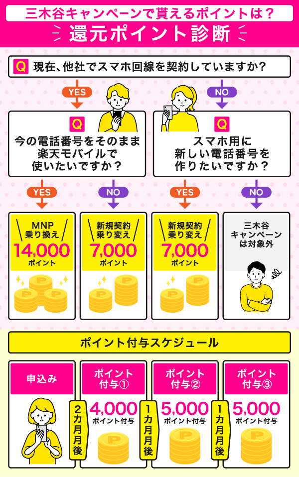 楽天モバイル三木谷キャンペーンで貰えるポイントに関してまとめた図