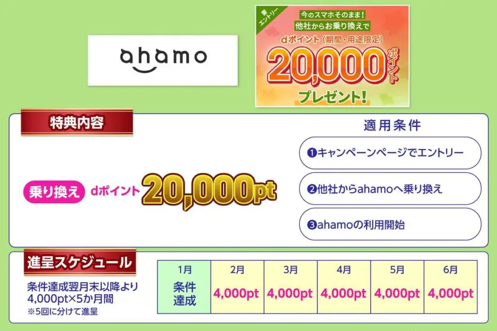 ahamoの乗り換えキャンペーンはdポイント最大20,000pt還元されるキャンペーンであることを示す画像