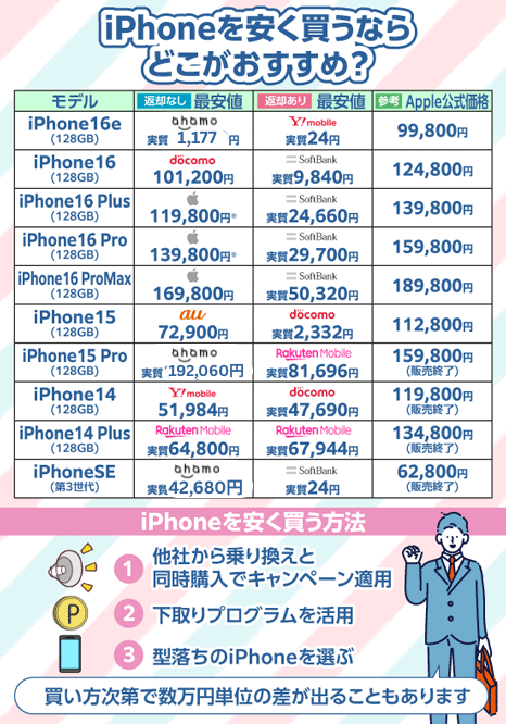 iPhoneを安く買う方法とモデル別価格一覧を紹介する画像