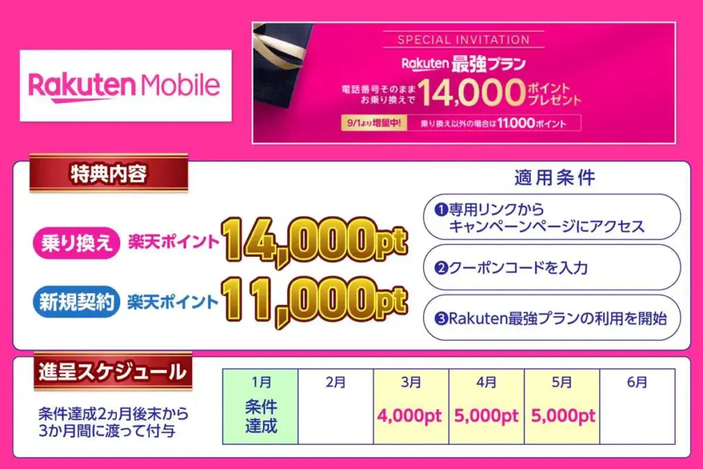 楽天モバイルの三木谷キャンペーンは楽天ポイント最大14,000pt還元されるキャンペーンであることを示す画像