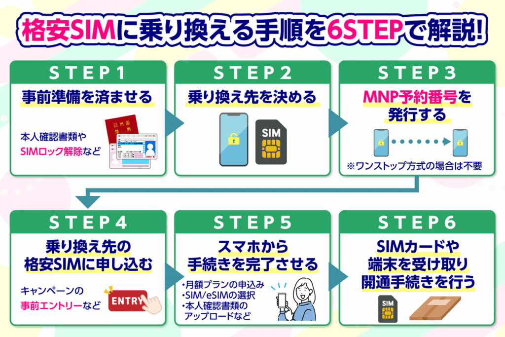 格安SIMに乗り換える手順