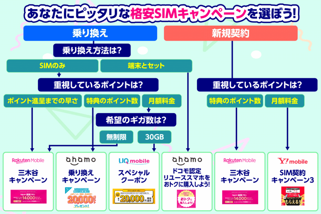おすすめ格安SIMキャンペーンのフローチャート画像