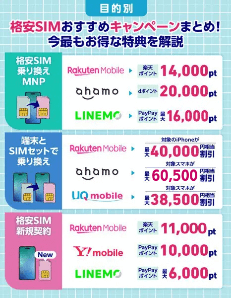 格安SIMおすすめキャンペーンを目的別に紹介した画像