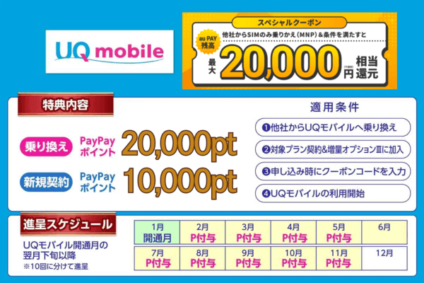 UQモバイルはSIMのみ乗り換えと増量オプション加入でau PAY残高最大15,000円相当還元されることを示す画像